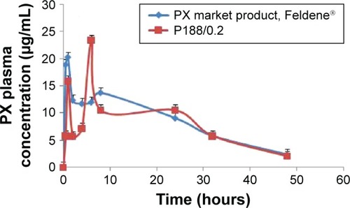 Figure 5 Plasma concentration–time profile of PX after oral administration of Feldene® 20 mg and P188/0.2 formulation to rats, in a dose corresponding to 20 mg/kg.Abbreviations: PX, piroxicam; P188, poloxamer 188.