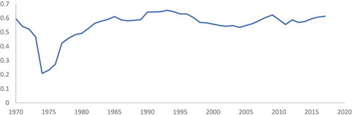 Figure 2. Consumption to income ratio – Average propensity to consume.