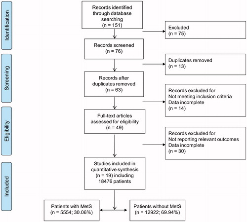 Figure 1. Flow Diagram of included studies.