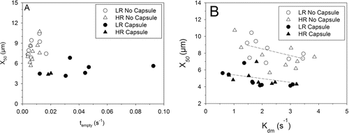 FIG. 8. Scatter plots showing the effect of estimated parameters (a) tempty, and (b) Kdm on X50 from the low- and high-resistance RS01®.
