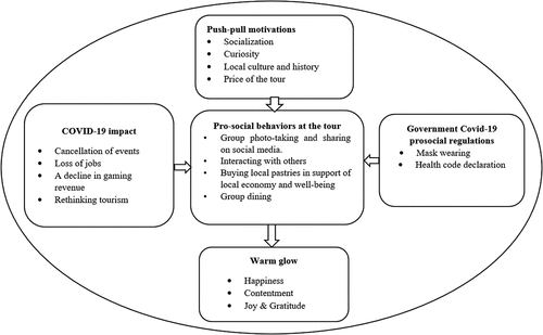 Figure 3. Prosocial and a warm glow in domestic tourism during a pandemic situation.