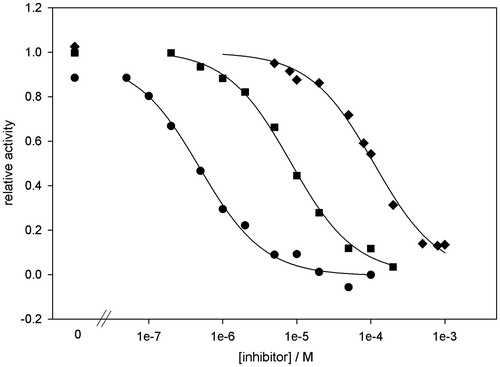 Figure 3. Representative inhibition curves obtained for a high (•, T01), medium (▪, T08), and low (♦, T03) potency inhibitor.