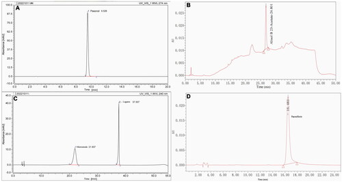 Figure 1. HPLC chromatogram of LWDH. A. Paeonol; B. Alisol B 23-acetate; C. Moroniside and Loganin. D. Paeoniflorin.