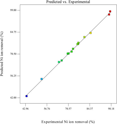 Figure 5. Graph of predicted vs. experimental Ni ion removal (%).