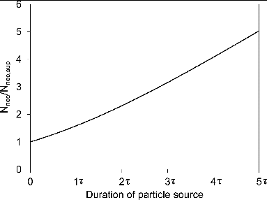 FIG. 4. Factor of reduction in particle number as a function of particle source duration when the superimposition method is used.