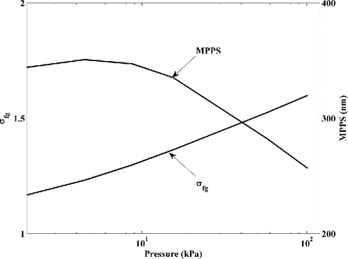 Figure 1. The geometric standard deviation and maximum penetration particle size (MPPS) under different pressures using the filter parameters in Table 1.