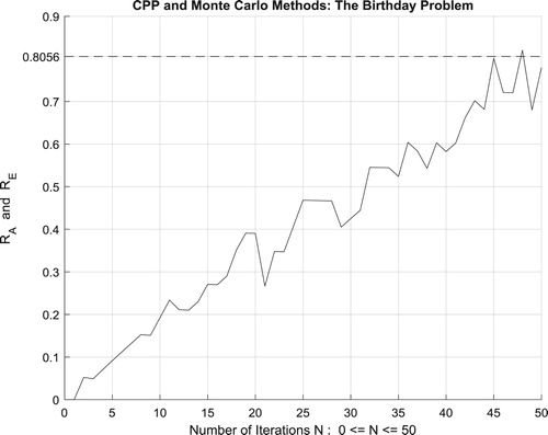 Figure 52. The increasing convergence of the Monte Carlo method up to N = 50 iterations.