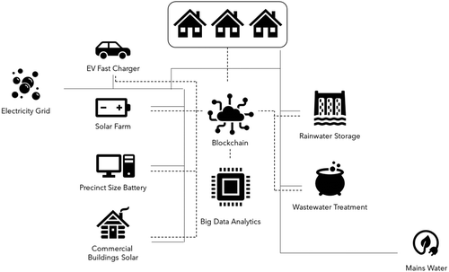 Figure 2. The proposed infrastructure of blockchain in water management.