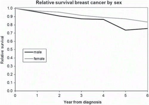 Figure 2. Relative survival of MBC patients (bottom line) compared with FBC patients (top line). MBC patients have a significantly poorer relative survival at five years follow-up compared with FBC (p = 0.015). After five years results are uncertain due to few patients at risk.