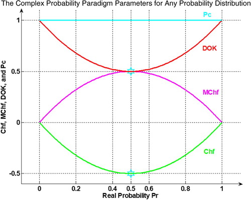 Figure 13. Chf, MChf, DOK, and Pc for any probability distribution in 2D.