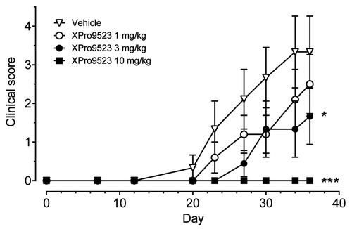 Figure 4. Suppression of mouse collagen-induced arthritis by XPro9523. XPro9523 was dosed twice weekly at 1, 3, or 10 mg/kg starting 2 d before immunization with collagen. Clinical score represents sum of swelling of four paws on a scale of 0 (normal) to 3 (severe). Values represent mean ± SEM from 10 mice per group. The p values shown represent 1-way repeat-measures ANOVA with Dunnett's post-test vs. PBS-treated group (*p < 0.05; ***p < 0.001).