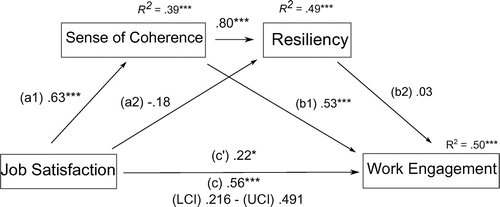 Figure 1. The effect of mediating the relationship between job satisfaction and work engagement through coherence explaining resilience.