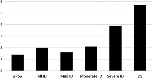 Figure 1. Percentage of people with at least one healthcare episode due to effects of foreign body entering through natural orifice in a cohort of older people with intellectual disability (ID), including Down Syndrome (DS), and a referent cohort from the general population (gPop).