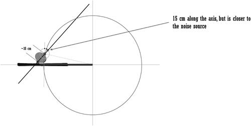 Figure 8. Ambiguity of shooter’s ear location in mil-std-1474E. After Rasmussen et al. (Citation2010) and Keim (Citation1969). The arrow indicates the microphone position described in the standard (15 cm from the ear along the axis between ears). However, this position is closer to the muzzle than the ear (indicated by the large circle). An alternative location is where the large circle intersects a 15 cm circle about the left ear, or where a perpendicular line intersects the same 15 cm circle.