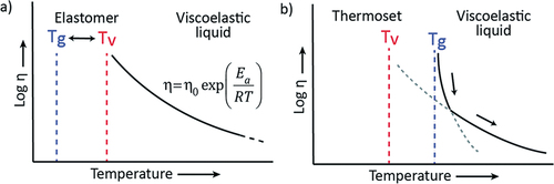Figure 2. Two different viscoelastic behaviors of vitrimer materials [Citation16].