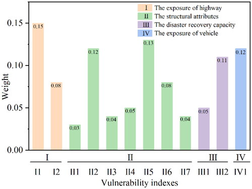 Figure 7. The weights of vulnerability indexes of the northern line of the Sichuan-Tibet Highway: I1 The relative position between debris flow and highway; I2 The angle between the mainstream direction of debris flow channel and highway; II1 Bridge span; II2 Bridge clearance; II3 Pier foundation; II4 Culvert span; II5 Culvert clearance; II6 Longitudinal gradient of culvert bottom; II7 The height difference between roadbed and riverbed; III1 Pavement damage rate; III2 Recovery cost; IV1 Exposure probability of the disaster-affected mobile object.