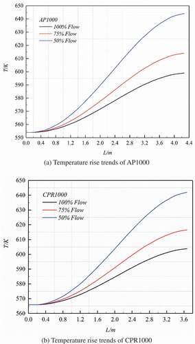 Figure 10. Comparison of AP1000 and CPR1000 rod bundles channel test. (a) Temperature rise trends of AP1000 (b) temperature rise trends of CPR1000.