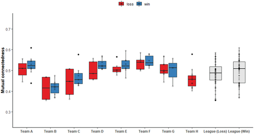 Figure 5. Boxplot of mutual connectedness for each team in the SSN competition grouped by match outcome. The horizontal line represents the median, the box represents the interquartile range and the whiskers, the range.