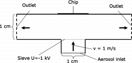 FIG. 4 Schematic geometry of aerosol outlet and CMOS chip position above the air stream for particle deposition.