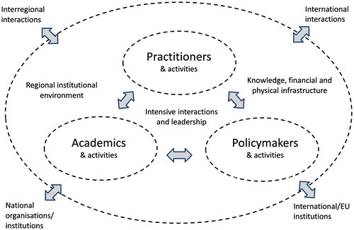 Figure 1. Main RIS elements. Source: inspired by Autio (Citation1998) and Tödtling and Trippl (Citation2005).