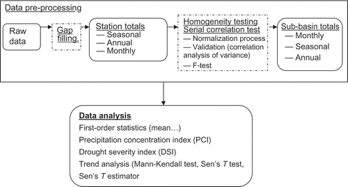 Fig. 2 Data preprocessing steps and analysis used in the study.