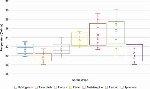 Figure 7. Box and whisker plots depicting mean temperature values in degrees Celsius extracted from thermal infrared imagery for each individual tree sample by species type. Circles represent mean temperature for all cells within a single crown. The “X” represents the mean temperature value for all samples from the respective species dataset