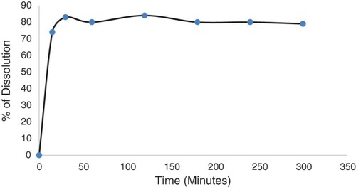 Figure 2. Dissolution profile of insulin suppository.