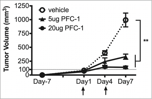 Figure 4. In vivo anti-tumor activity of PFC-1. C57BL/6 mice transplanted with B16F10 melanoma cells received 5 or 20 μg PFC-1 or vehicle (200 μl per mouse, i.p.) on indicated days (arrow) every 3 d for 2 treatments in total. Then, tumor volumes were measured correspondingly. The data are shown as the mean ± SD; n = 5˜8; **, p < 0.01, t test.