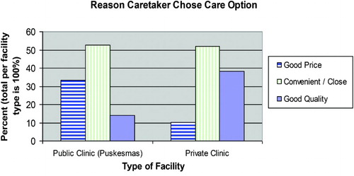 Figure 2. Reason caretaker chose public or private facility for child's illness.