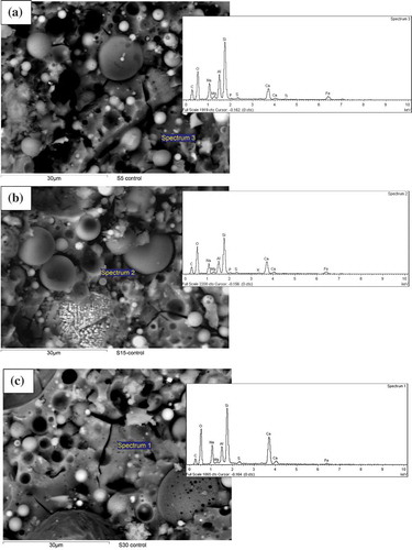 Figure 4. Energy-dispersive X-ray spectroscopy (EDS) analysis of ambient air-cured geopolymers containing (a) 5%, (b) 15% and (c) 30% slag as partial replacement for fly ash.