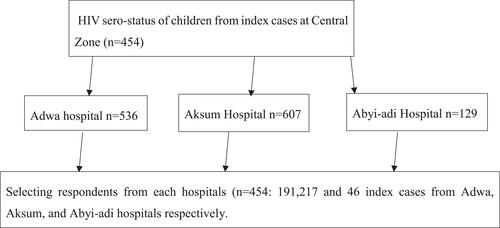 Figure 1 Schematic representation of the sampling technique and procedure in central zone, Tigrai, Northern Ethiopia, 2019.