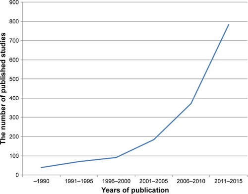 Figure 1 Numbers of published studies on radiotherapy for hepatocellular carcinoma over time. The counts were based on a search of the Scopus electronic database in March 2018 that was limited to original article. The search keywords included “hepatocellular carcinoma” AND “radiotherapy”.