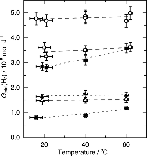 Figure 5. Temperature dependences of G total(H2) from the mixtures with seawater of w aq = 0.1 (▵) and 0.48 (□), from seawater in the absence of the mordenite (○), from the mixtures with pure water of w aq = 0.1 (▴) and 0.48 (▪), and from the pure water in the absence of the mordenite (•).