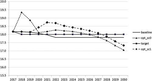 Figure 23. Average social security contribution rate (SOCEMPRATE), %.