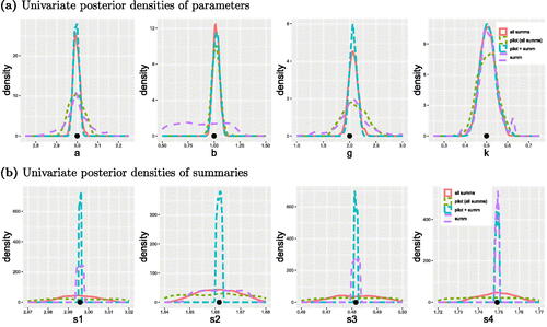 Fig. 3. Univariate ABC posterior densities for the (a) parameters and (b) summary statistics obtained from various approaches for the g-and-k example. Here “all summs” means ABC with all four summary statistics, “pilot (all summs)” means ABC with all four summary statistics but using a relatively large tolerance, “summ” means ABC using the summary statistic relevant for its corresponding parameter and “pilot + summ” means ABC using the summary statistic relevant for its corresponding parameter but also satisfying the tolerance from “pilot (all summs)”. The dot on the x-axis shows the true parameter value in (a) and the observed summary statistic in (b).