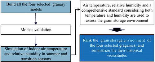 Figure 7. Simulation process.