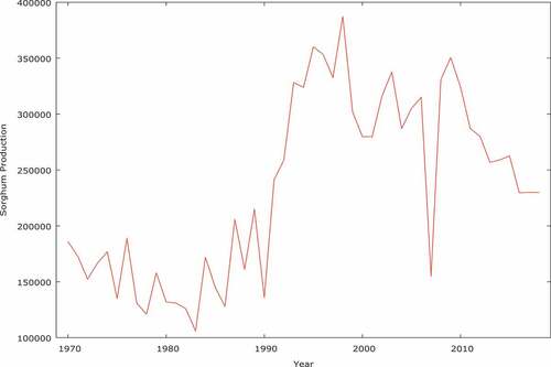 Figure 2. Trend of sorghum from 1970 to 2018.The estimated parameters of the best fit trend of the cereals are presented in Table 4.