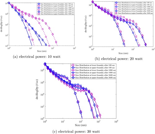 Figure 6. Model simulated particle size distribution in two regions (upper and lower boundary) of the HWG system.