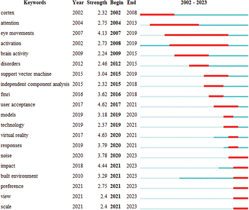 Figure 11. Top 20 keywords with the strongest citation bursts in PBE, 2002–2023.