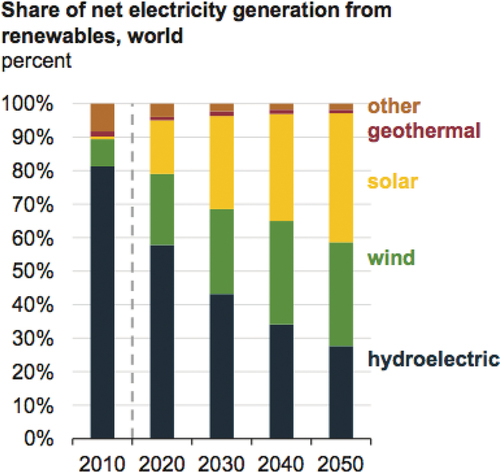 Figure 2. World net electricity production from renewable sources (2010–2050).