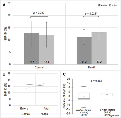Figure 3 Influence of Consumption of Regular and Functionally Enriched Hen Eggs on SNP ID Values in ACS Patients: (A) Comparison within Each Investigated Group, (B) Trend Display of SNP ID Changes in Each Investigated Group during Dietary Protocol, (C) Absolute Changes Between Investigated Groups during Dietary Protocol.