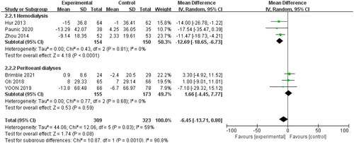 Figure 4. Forest plot of the effect on LVMI.