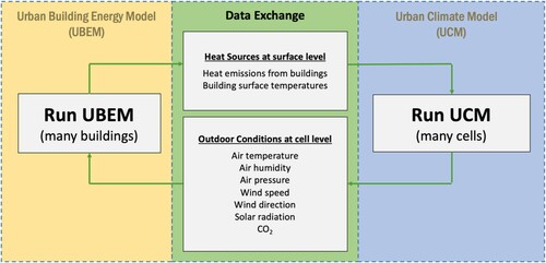 Figure 3. Data exchange between UBEM and UCM.