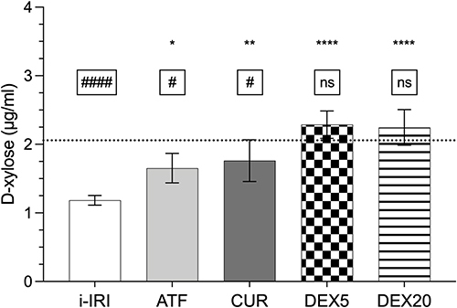 Figure 4 D-xylose absorption test. Results are expressed as µg/mL of D-xylose in serum 1 h after oral D-xylose administration in animals subjected to ischemia-reperfusion injury: non-treated (i–IRI, white) or treated with α-tocopherol (ATF, light gray), curcumin (CUR, dark gray), low dose of dexmedetomidine (DEX5, square pattern), and normal dose of dexmedetomidine (DEX20, lined pattern). The asterisks reflect the statistical differences compare to non-treated group (*p < 0.05; **p < 0.01; ****p < 0.0001; ns: p > 0.05). The significance levels shown inside the frame indicate the differences compared to the control group (healthy animals non-subjected to ischemia): #p < 0.05; ####p < 0.0001; ns: p > 0.05. Each bar represents the mean value and standard deviation.
