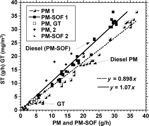 FIG. 3 An overview of all data comparisons of ST versus gravimetric measurements of PM and PM minus SOF. The R 2 value for PM is 95% and improves to R 2 = 97% for PM-SOF.