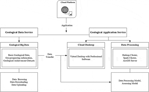 Figure 2. Application of cloud servers