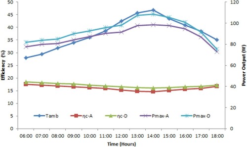 Figure 11. Variations in efficiency and power output for panels A and D.