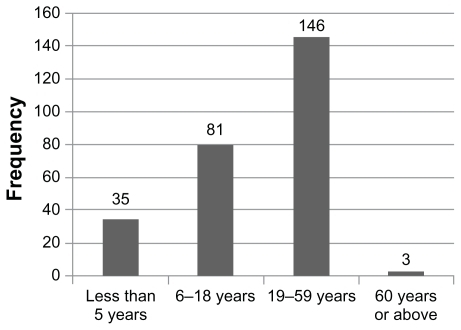 Figure 1 Age distribution of the residents in all houses surveyed (n = 265).
