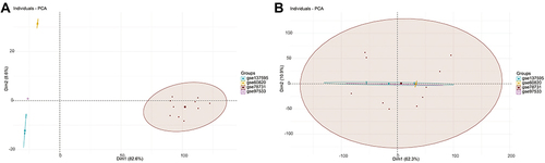 Figure 1 Data principal component analyses (PCA). Before (A) and after (B) batch correction.