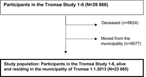 Figure 1 Study population. Participants in the Tromsø Study 1–6.